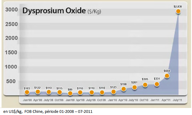 dysprosium et exponentielle